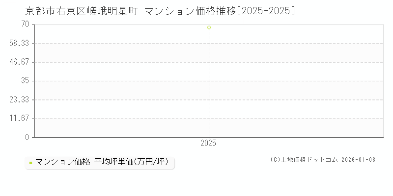 嵯峨明星町(京都市右京区)のマンション価格推移グラフ(坪単価)[2025-2025年]