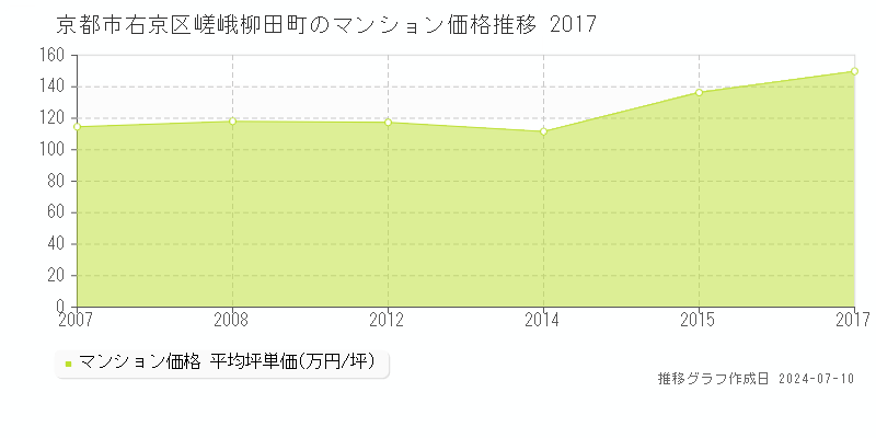 京都市右京区嵯峨柳田町のマンション取引事例推移グラフ 