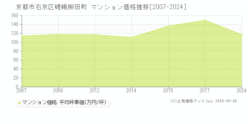 嵯峨柳田町(京都市右京区)のマンション価格推移グラフ(坪単価)[2007-2024年]