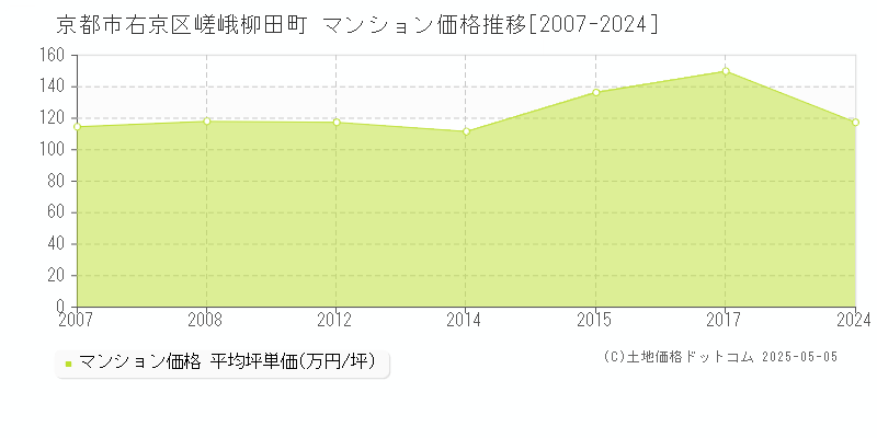 京都市右京区嵯峨柳田町のマンション取引価格推移グラフ 