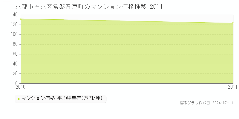 京都市右京区常盤音戸町のマンション取引事例推移グラフ 