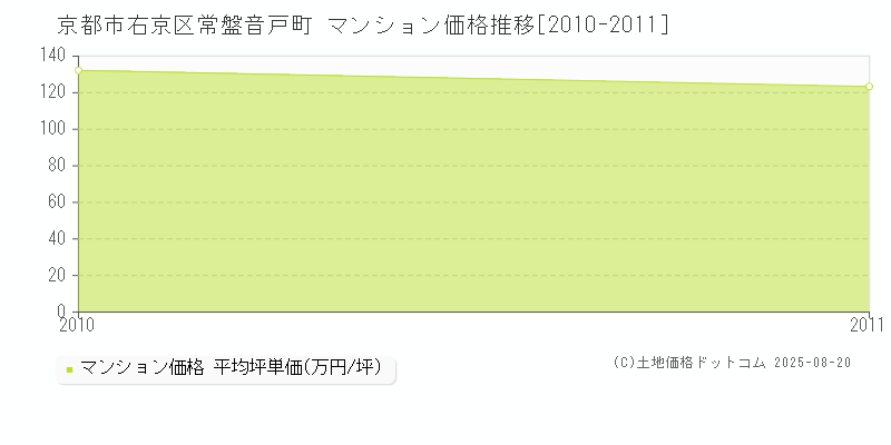 常盤音戸町(京都市右京区)のマンション価格推移グラフ(坪単価)[2010-2011年]