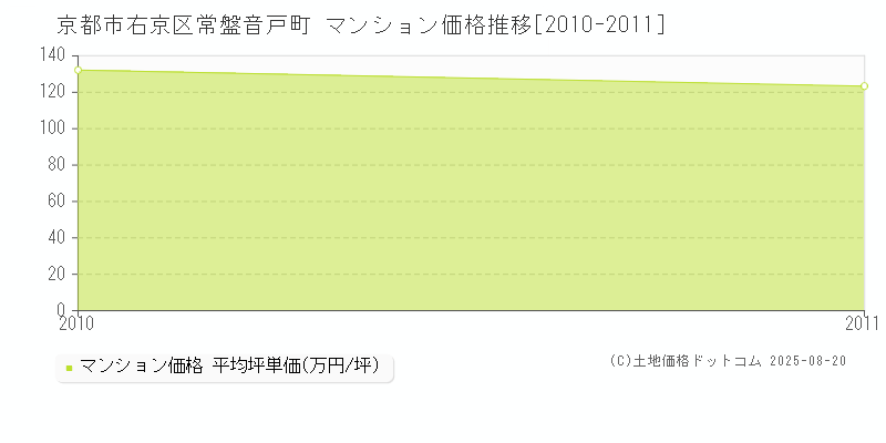 京都市右京区常盤音戸町のマンション取引事例推移グラフ 