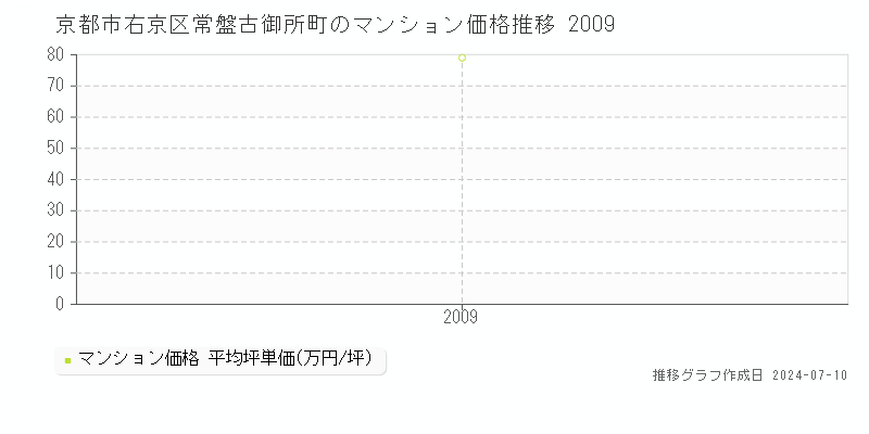 京都市右京区常盤古御所町のマンション価格推移グラフ 