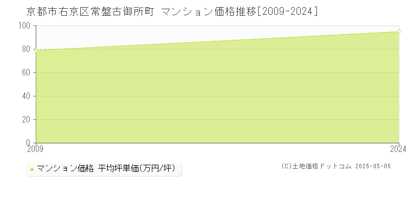 常盤古御所町(京都市右京区)のマンション価格推移グラフ(坪単価)[2009-2024年]