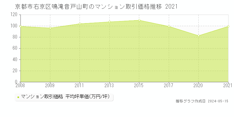 京都市右京区鳴滝音戸山町のマンション価格推移グラフ 