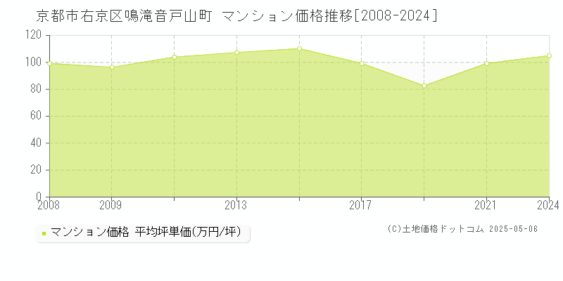 鳴滝音戸山町(京都市右京区)のマンション価格推移グラフ(坪単価)[2008-2024年]