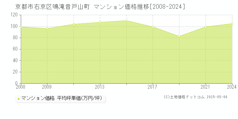 京都市右京区鳴滝音戸山町のマンション価格推移グラフ 