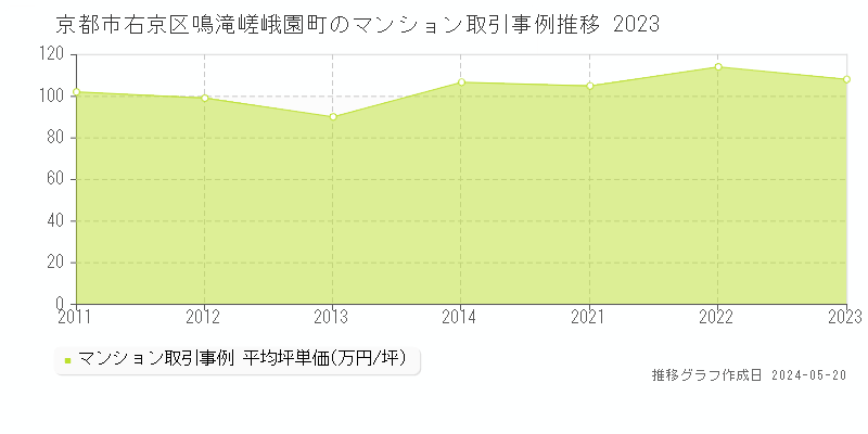 京都市右京区鳴滝嵯峨園町のマンション取引価格推移グラフ 