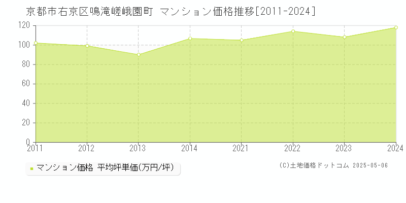 鳴滝嵯峨園町(京都市右京区)のマンション価格推移グラフ(坪単価)[2011-2024年]