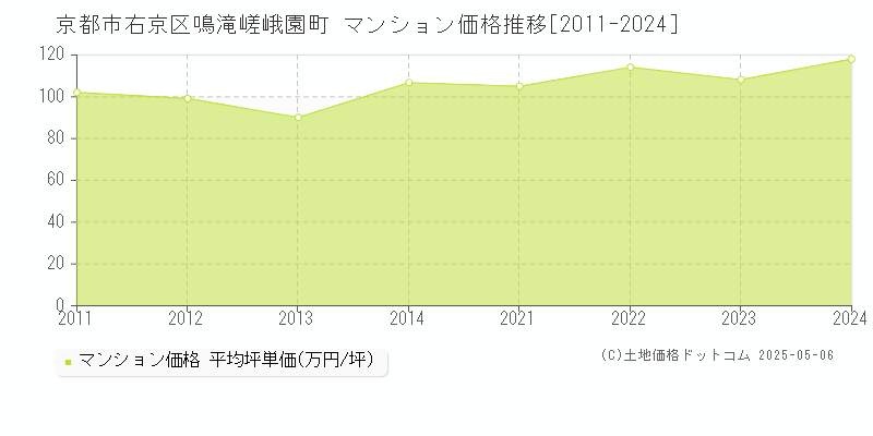 京都市右京区鳴滝嵯峨園町のマンション価格推移グラフ 