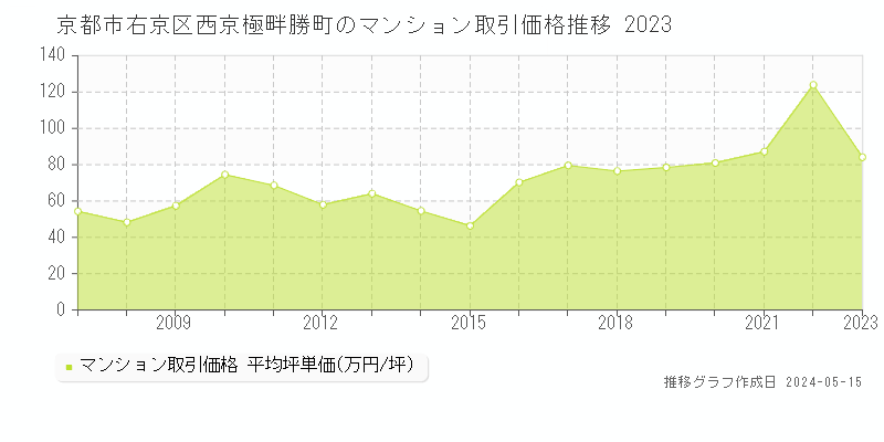京都市右京区西京極畔勝町のマンション価格推移グラフ 