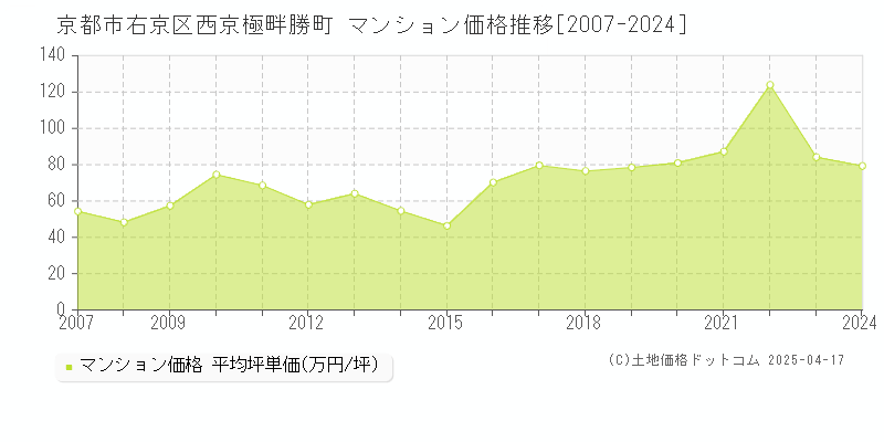 京都市右京区西京極畔勝町のマンション取引事例推移グラフ 