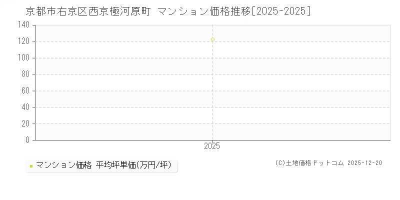 西京極河原町(京都市右京区)のマンション価格推移グラフ(坪単価)[2025-2025年]