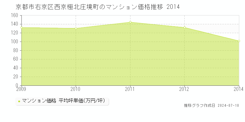 京都市右京区西京極北庄境町のマンション価格推移グラフ 