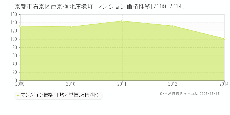 西京極北庄境町(京都市右京区)のマンション価格推移グラフ(坪単価)[2009-2014年]