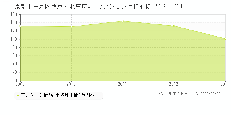 京都市右京区西京極北庄境町のマンション価格推移グラフ 