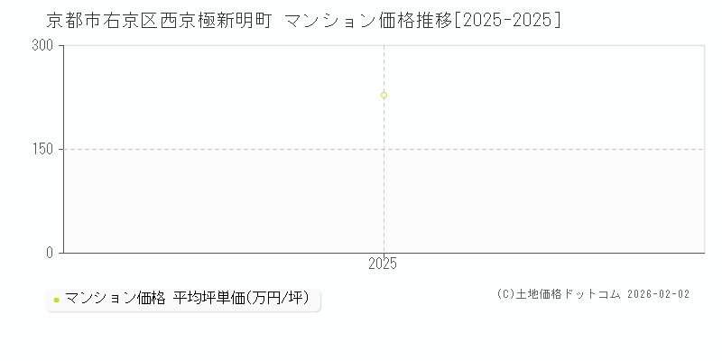 西京極新明町(京都市右京区)のマンション価格推移グラフ(坪単価)[2025-2025年]