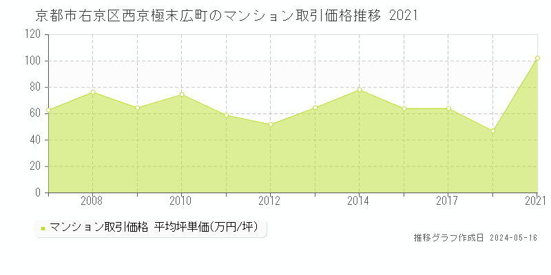 京都市右京区西京極末広町のマンション取引事例推移グラフ 