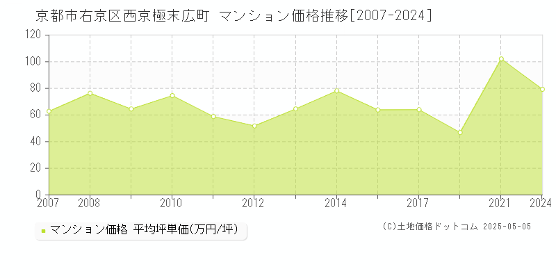 西京極末広町(京都市右京区)のマンション価格推移グラフ(坪単価)[2007-2024年]