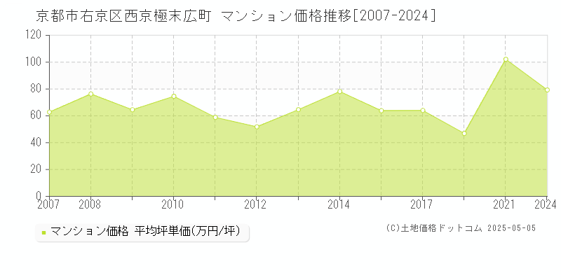 京都市右京区西京極末広町のマンション取引事例推移グラフ 