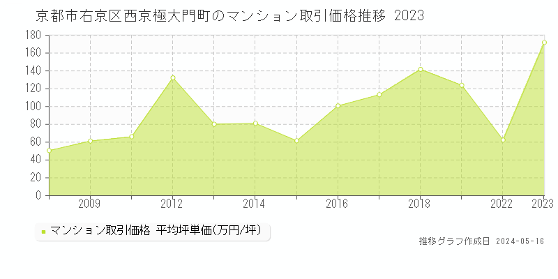 京都市右京区西京極大門町のマンション取引価格推移グラフ 