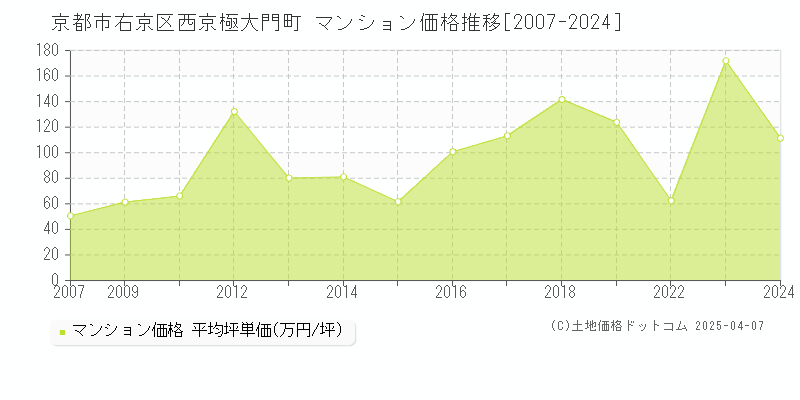 京都市右京区西京極大門町のマンション価格推移グラフ 