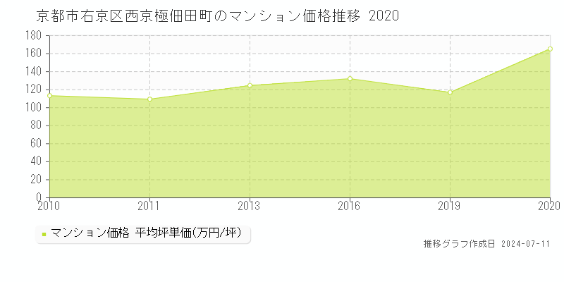 京都市右京区西京極佃田町のマンション価格推移グラフ 