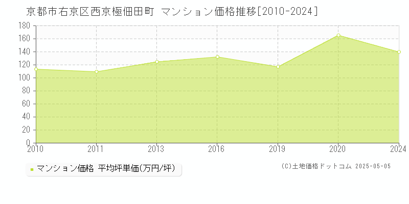 西京極佃田町(京都市右京区)のマンション価格推移グラフ(坪単価)[2010-2024年]