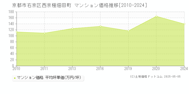 京都市右京区西京極佃田町のマンション価格推移グラフ 