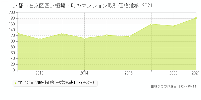 京都市右京区西京極堤下町のマンション価格推移グラフ 