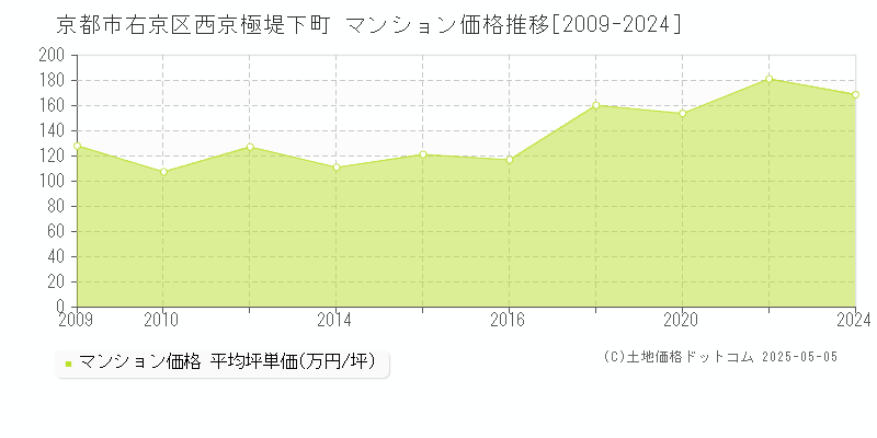 西京極堤下町(京都市右京区)のマンション価格推移グラフ(坪単価)[2009-2024年]