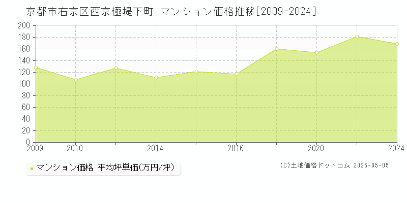 京都市右京区西京極堤下町のマンション価格推移グラフ 