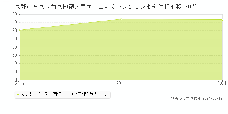 京都市右京区西京極徳大寺団子田町のマンション価格推移グラフ 