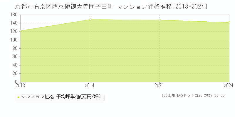 西京極徳大寺団子田町(京都市右京区)のマンション価格推移グラフ(坪単価)[2013-2024年]