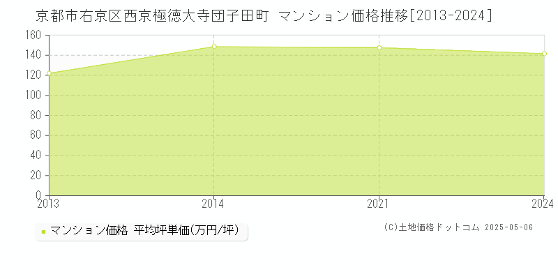 京都市右京区西京極徳大寺団子田町のマンション取引事例推移グラフ 