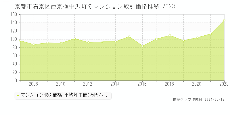 京都市右京区西京極中沢町のマンション価格推移グラフ 