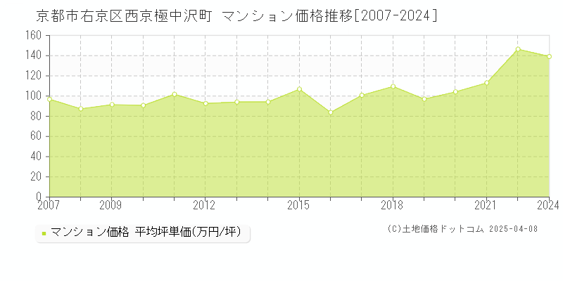 京都市右京区西京極中沢町のマンション価格推移グラフ 