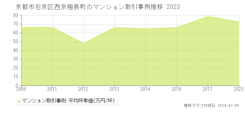 京都市右京区西京極長町のマンション取引事例推移グラフ 