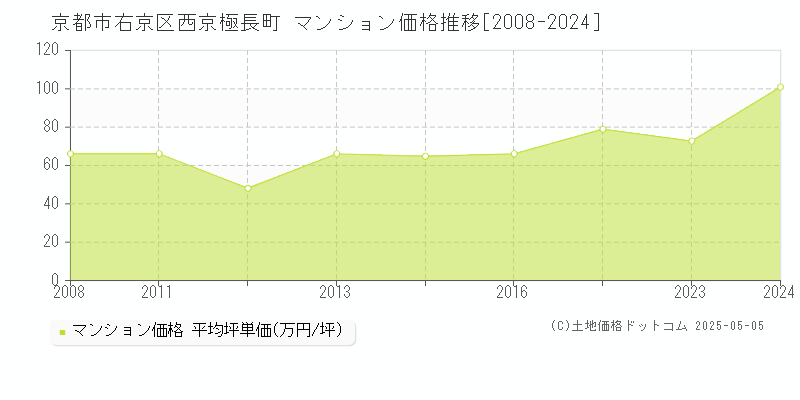 西京極長町(京都市右京区)のマンション価格推移グラフ(坪単価)[2008-2024年]