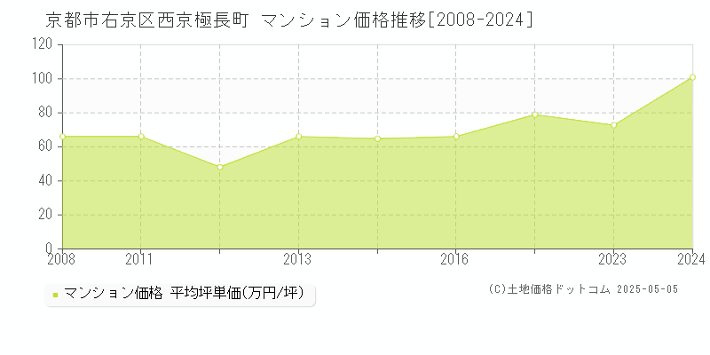 京都市右京区西京極長町のマンション取引事例推移グラフ 