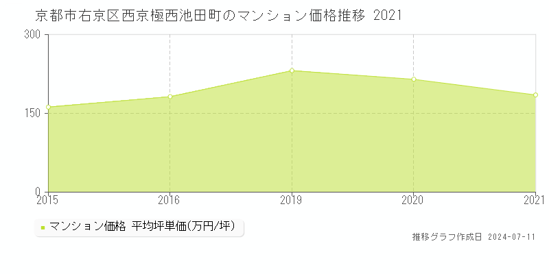 京都市右京区西京極西池田町のマンション取引事例推移グラフ 
