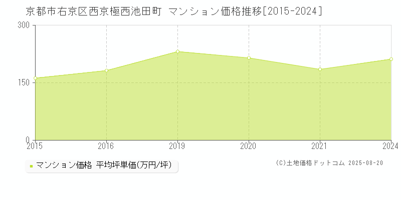 西京極西池田町(京都市右京区)のマンション価格推移グラフ(坪単価)[2015-2024年]