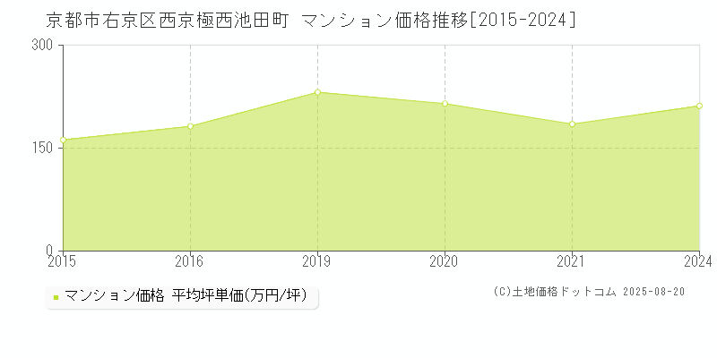 京都市右京区西京極西池田町のマンション取引事例推移グラフ 