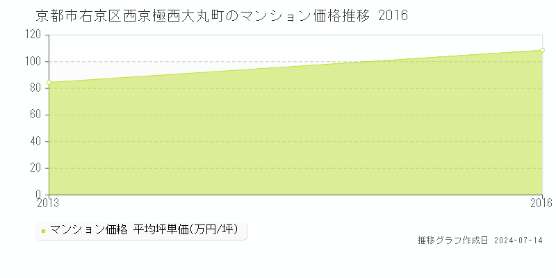 京都市右京区西京極西大丸町のマンション価格推移グラフ 