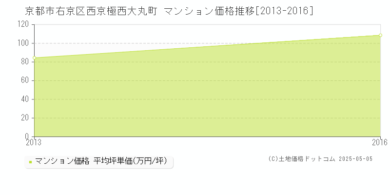 西京極西大丸町(京都市右京区)のマンション価格推移グラフ(坪単価)[2013-2016年]
