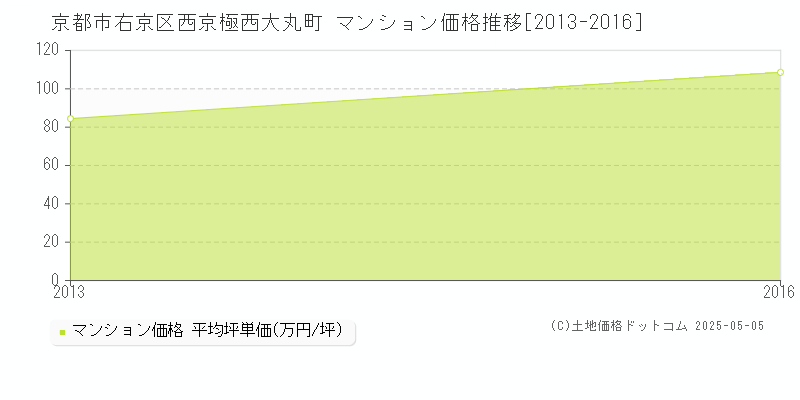 京都市右京区西京極西大丸町のマンション価格推移グラフ 