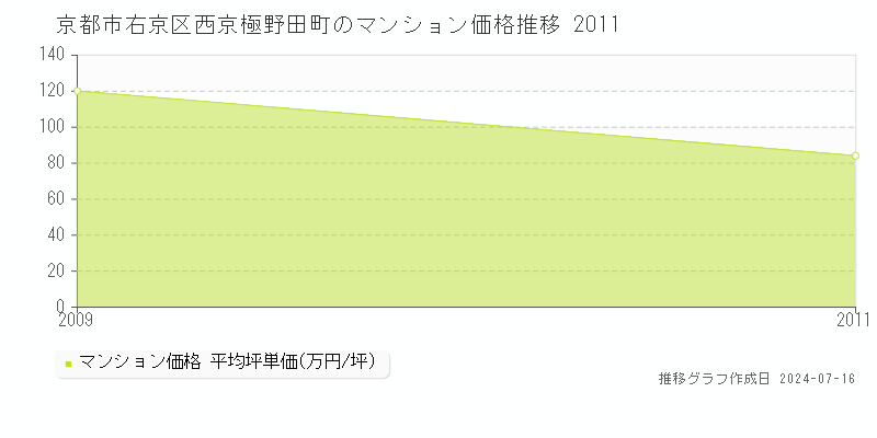 京都市右京区西京極野田町のマンション価格推移グラフ 
