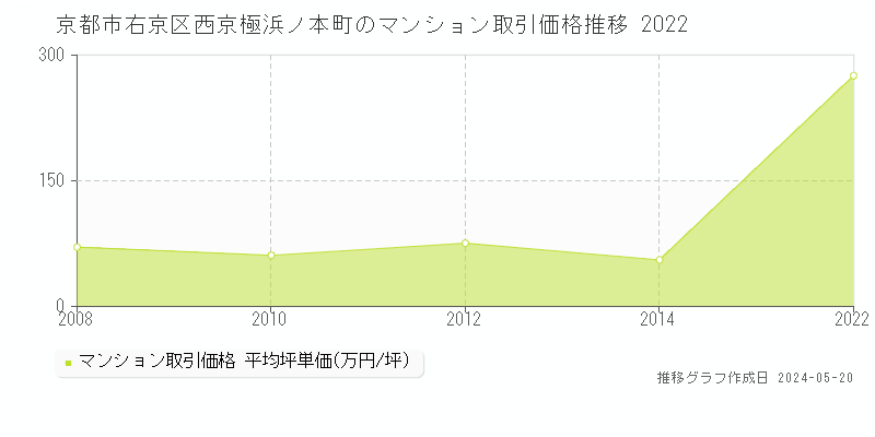 京都市右京区西京極浜ノ本町のマンション価格推移グラフ 