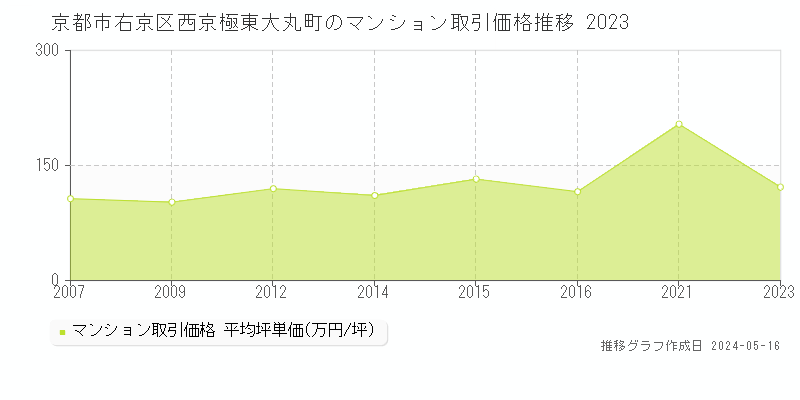 京都市右京区西京極東大丸町のマンション価格推移グラフ 